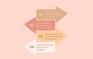 Understanding audience demographics for social media strategy.