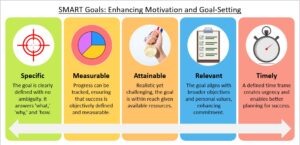 Setting SMART goals for a social media strategy.